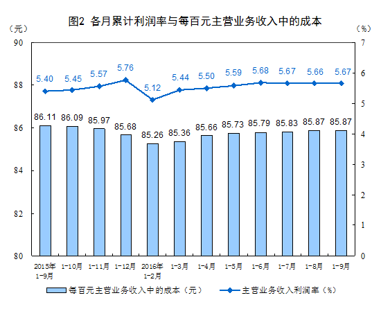 國家統(tǒng)計(jì)局：2016年1-9月份非金屬礦物制品業(yè)利潤總額同比增長9.3%