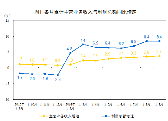 國家統(tǒng)計(jì)局：2016年1-9月份非金屬礦物制品業(yè)利潤總額同比增長9.3%